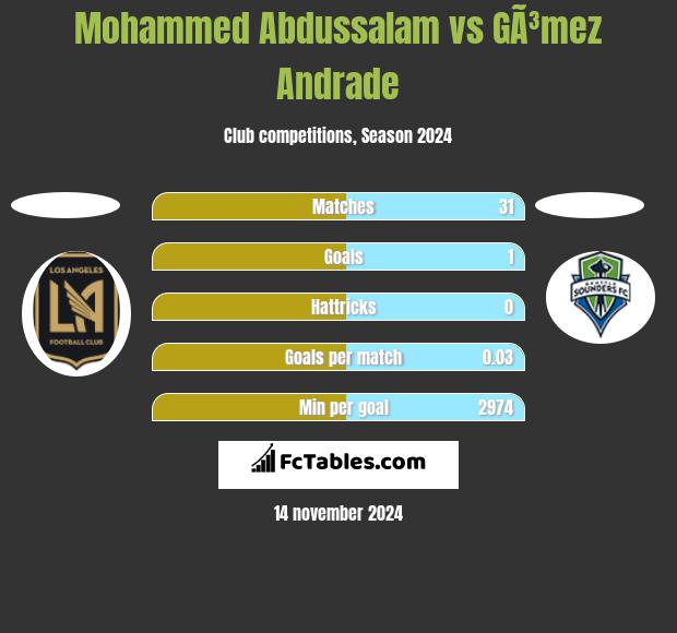 Mohammed Abdussalam vs GÃ³mez Andrade h2h player stats