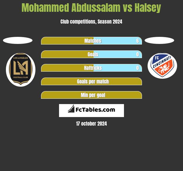 Mohammed Abdussalam vs Halsey h2h player stats