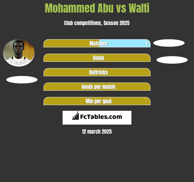 Mohammed Abu vs Walti h2h player stats