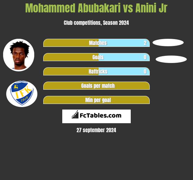 Mohammed Abubakari vs Anini Jr h2h player stats