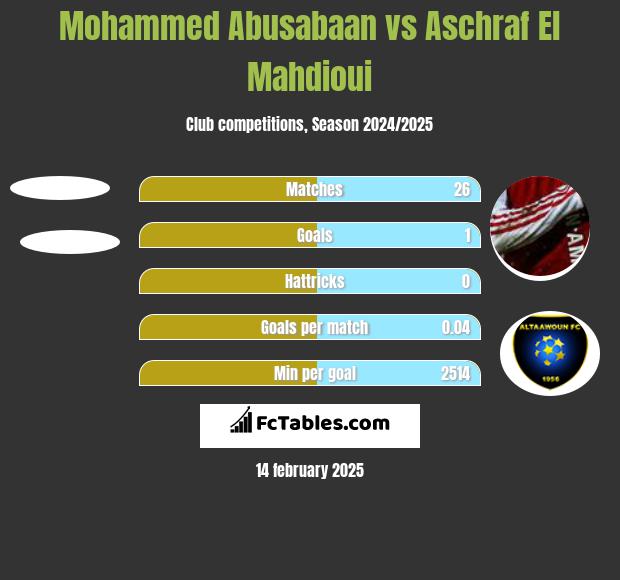 Mohammed Abusabaan vs Aschraf El Mahdioui h2h player stats