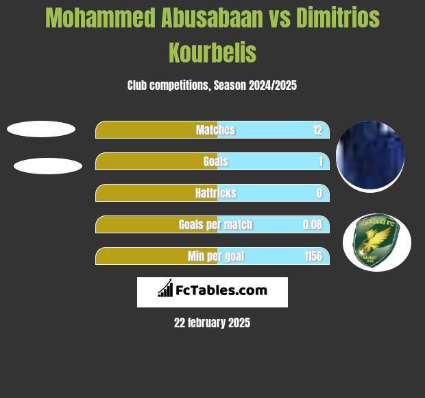 Mohammed Abusabaan vs Dimitrios Kourbelis h2h player stats