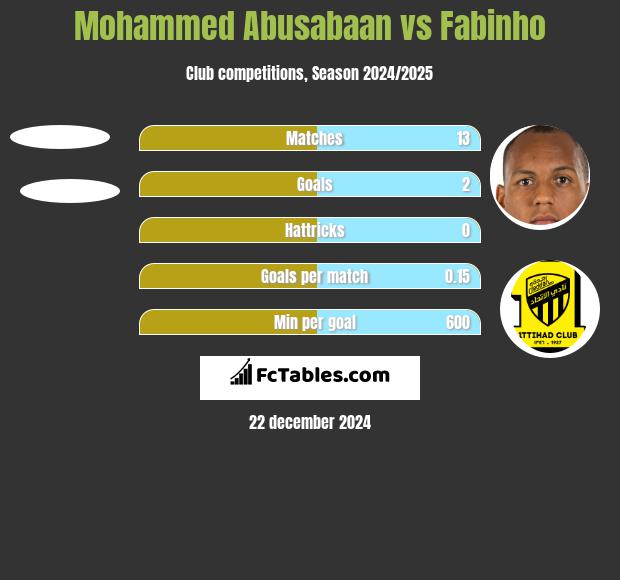 Mohammed Abusabaan vs Fabinho h2h player stats