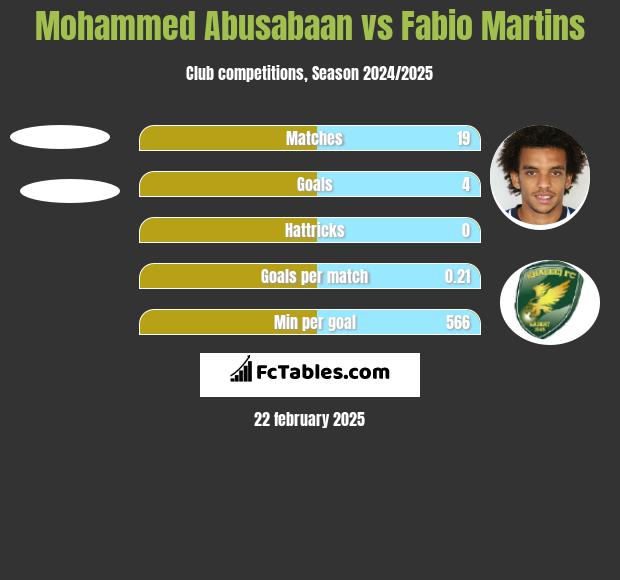 Mohammed Abusabaan vs Fabio Martins h2h player stats