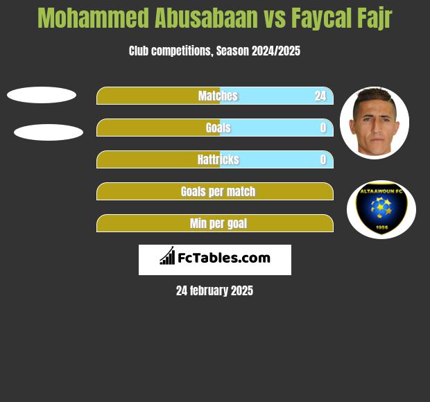 Mohammed Abusabaan vs Faycal Fajr h2h player stats