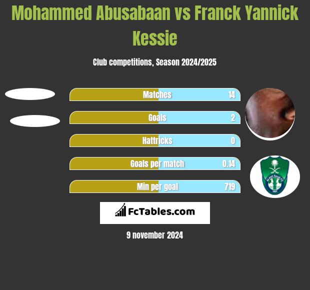 Mohammed Abusabaan vs Franck Yannick Kessie h2h player stats