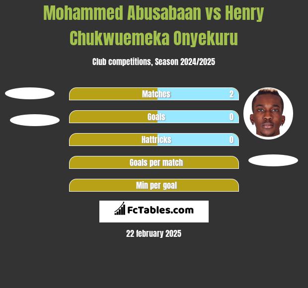 Mohammed Abusabaan vs Henry Chukwuemeka Onyekuru h2h player stats