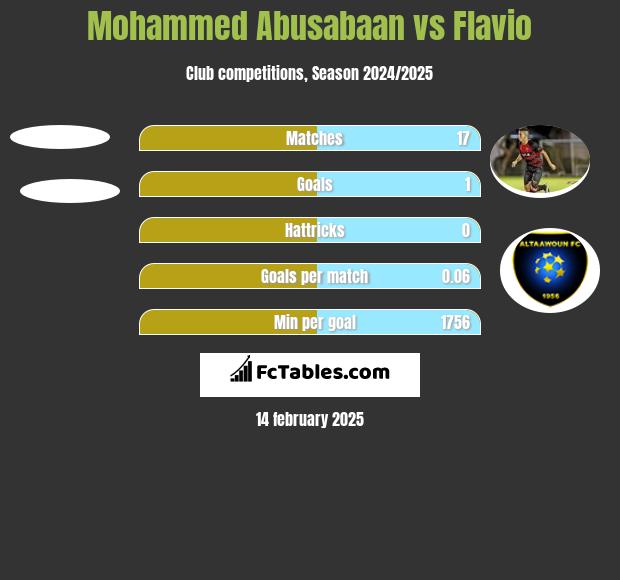 Mohammed Abusabaan vs Flavio h2h player stats