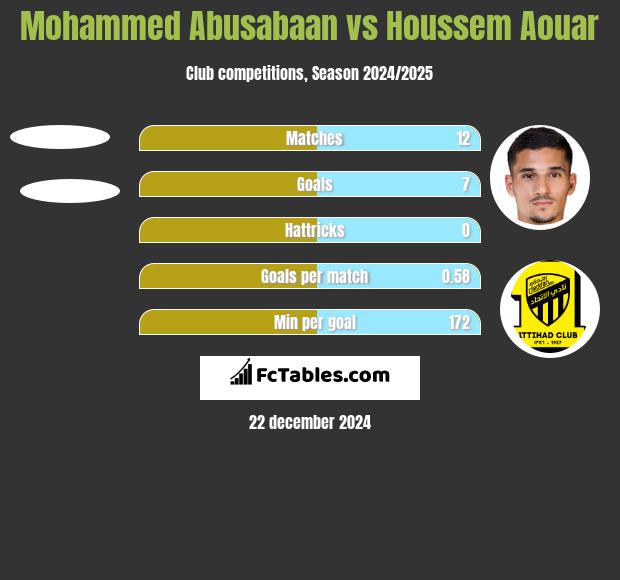 Mohammed Abusabaan vs Houssem Aouar h2h player stats