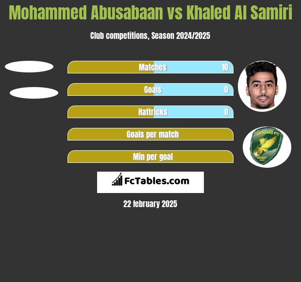 Mohammed Abusabaan vs Khaled Al Samiri h2h player stats