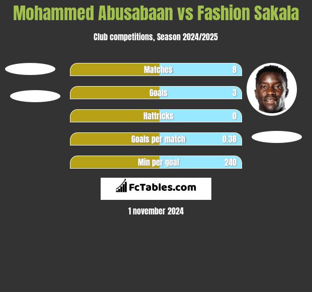 Mohammed Abusabaan vs Fashion Sakala h2h player stats