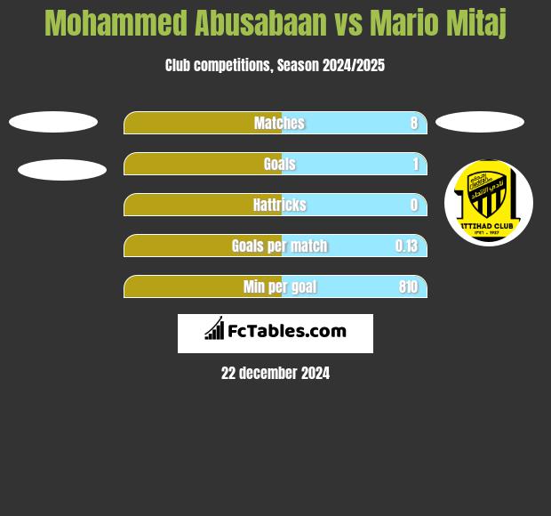 Mohammed Abusabaan vs Mario Mitaj h2h player stats