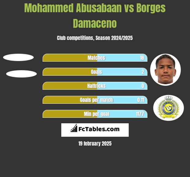 Mohammed Abusabaan vs Borges Damaceno h2h player stats