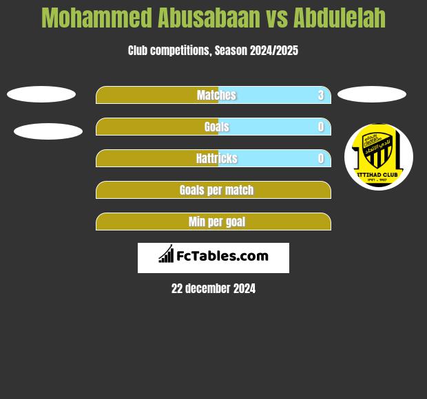 Mohammed Abusabaan vs Abdulelah h2h player stats