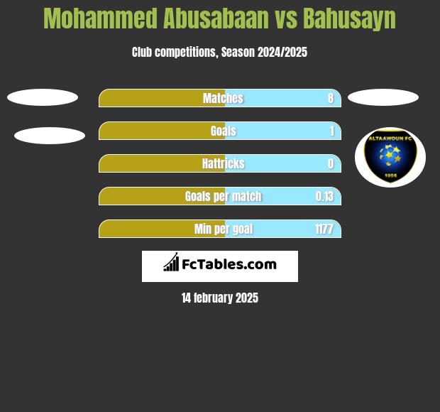 Mohammed Abusabaan vs Bahusayn h2h player stats