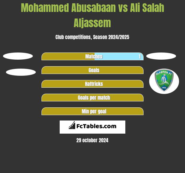 Mohammed Abusabaan vs Ali Salah Aljassem h2h player stats