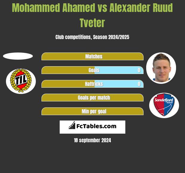 Mohammed Ahamed vs Alexander Ruud Tveter h2h player stats