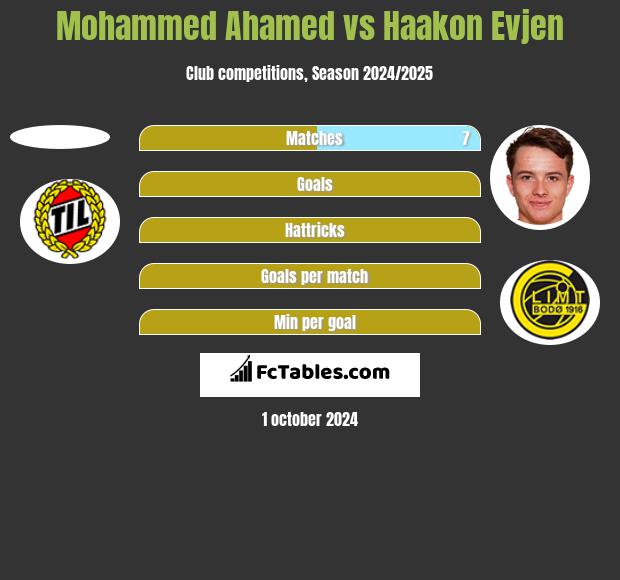 Mohammed Ahamed vs Haakon Evjen h2h player stats