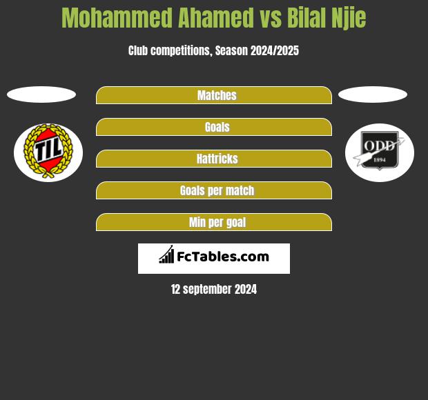 Mohammed Ahamed vs Bilal Njie h2h player stats