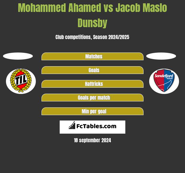 Mohammed Ahamed vs Jacob Maslo Dunsby h2h player stats