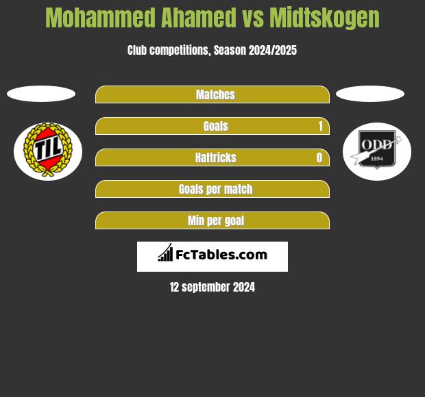 Mohammed Ahamed vs Midtskogen h2h player stats