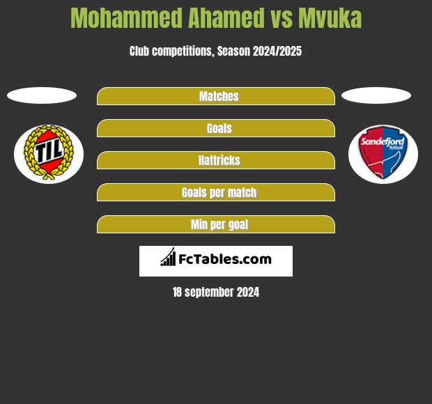 Mohammed Ahamed vs Mvuka h2h player stats