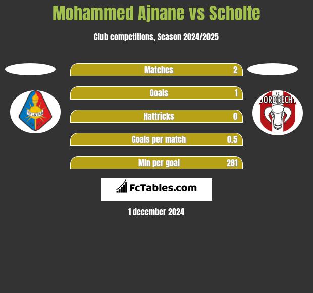 Mohammed Ajnane vs Scholte h2h player stats