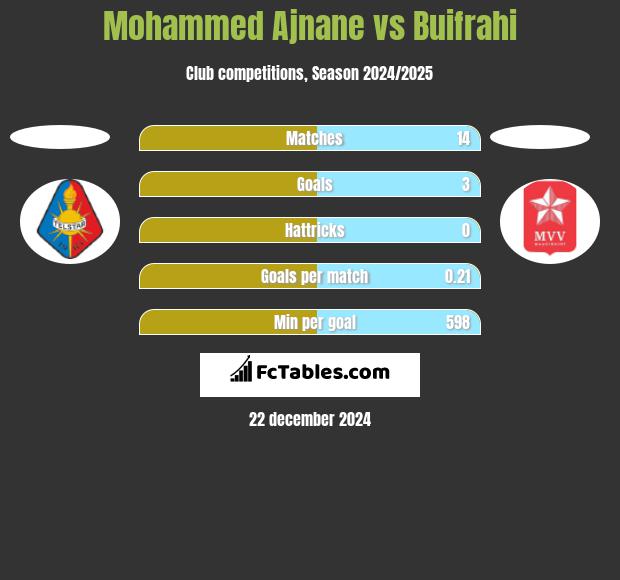 Mohammed Ajnane vs Buifrahi h2h player stats