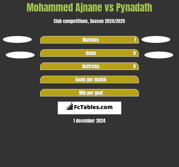 Mohammed Ajnane vs Pynadath h2h player stats