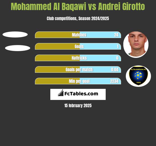 Mohammed Al Baqawi vs Andrei Girotto h2h player stats