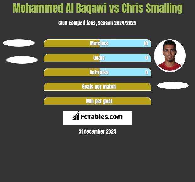 Mohammed Al Baqawi vs Chris Smalling h2h player stats