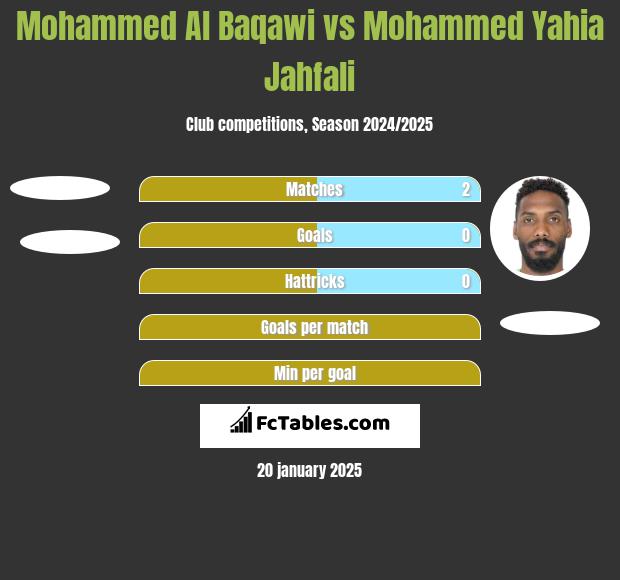 Mohammed Al Baqawi vs Mohammed Yahia Jahfali h2h player stats