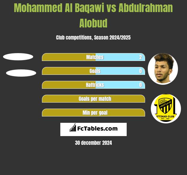 Mohammed Al Baqawi vs Abdulrahman Alobud h2h player stats