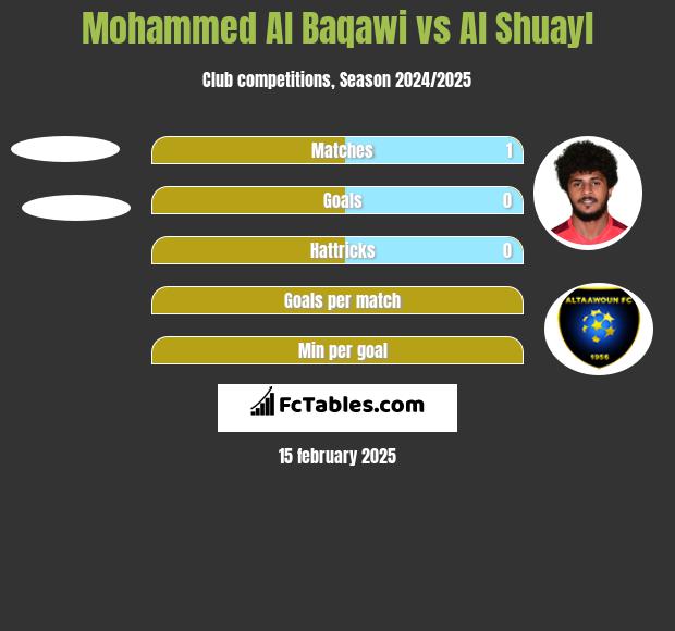 Mohammed Al Baqawi vs Al Shuayl h2h player stats