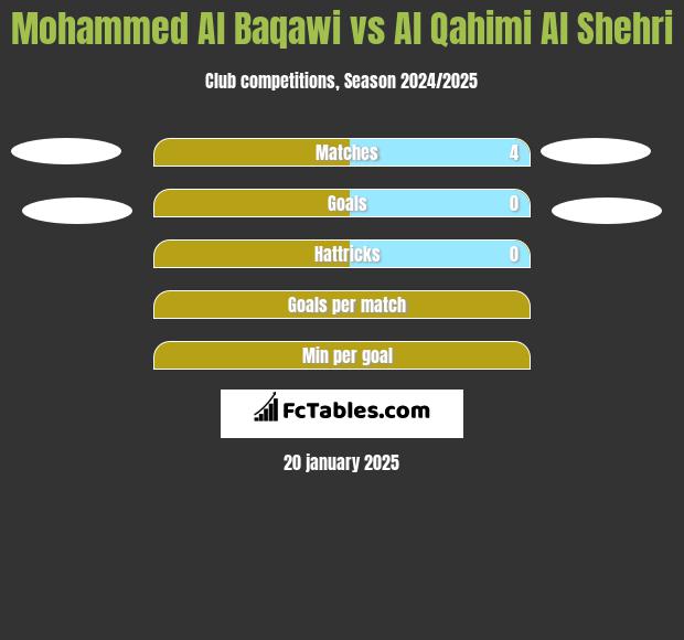 Mohammed Al Baqawi vs Al Qahimi Al Shehri h2h player stats