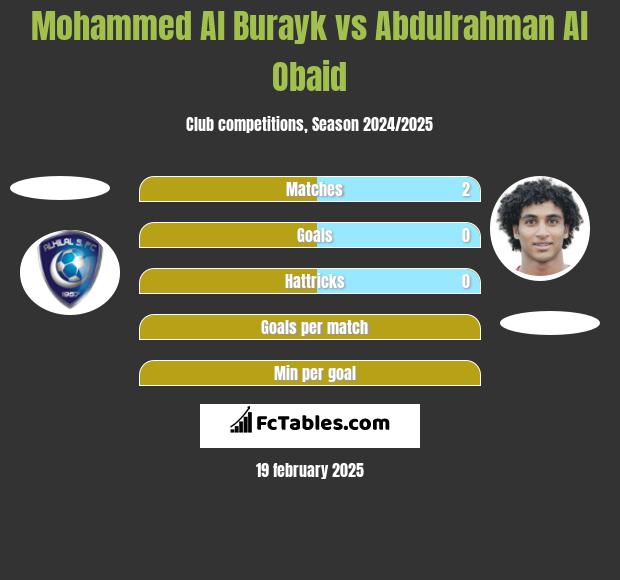 Mohammed Al Burayk vs Abdulrahman Al Obaid h2h player stats