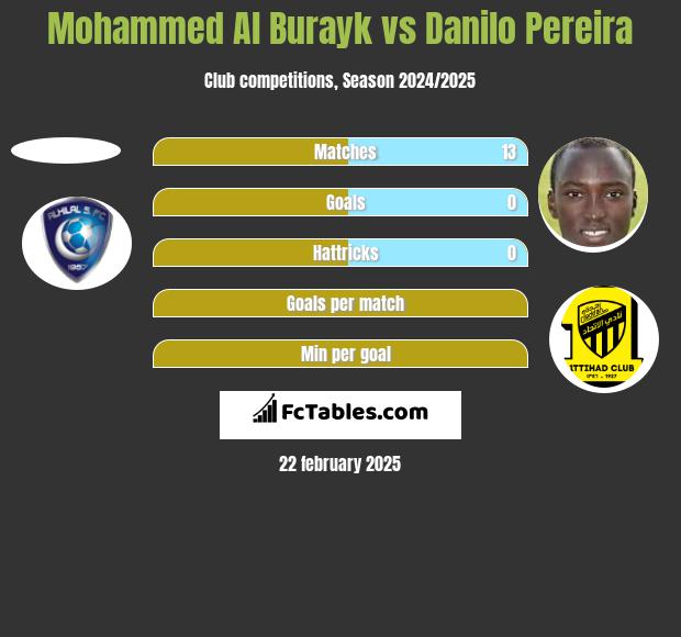 Mohammed Al Burayk vs Danilo Pereira h2h player stats