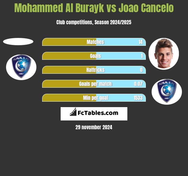 Mohammed Al Burayk vs Joao Cancelo h2h player stats