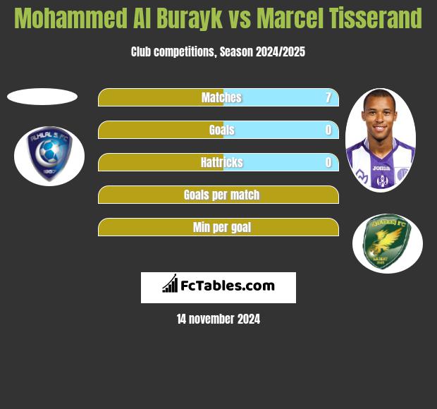 Mohammed Al Burayk vs Marcel Tisserand h2h player stats