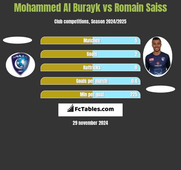 Mohammed Al Burayk vs Romain Saiss h2h player stats