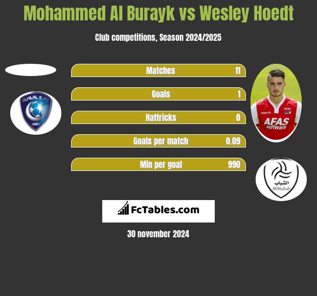 Mohammed Al Burayk vs Wesley Hoedt h2h player stats