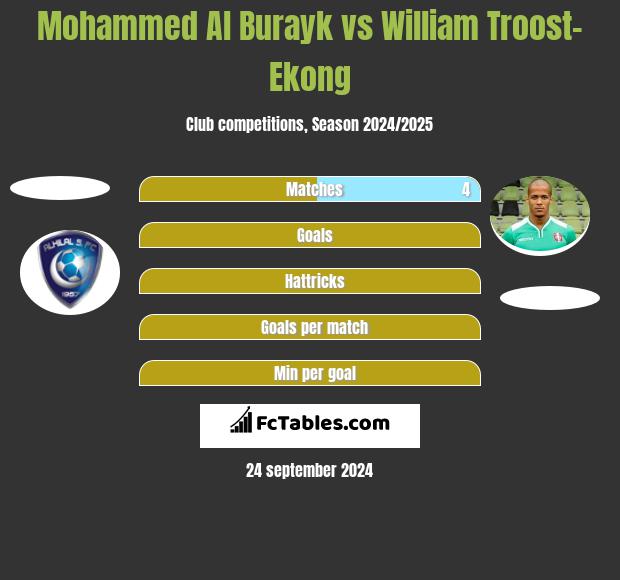 Mohammed Al Burayk vs William Troost-Ekong h2h player stats