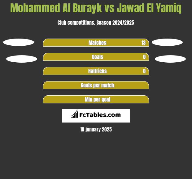 Mohammed Al Burayk vs Jawad El Yamiq h2h player stats