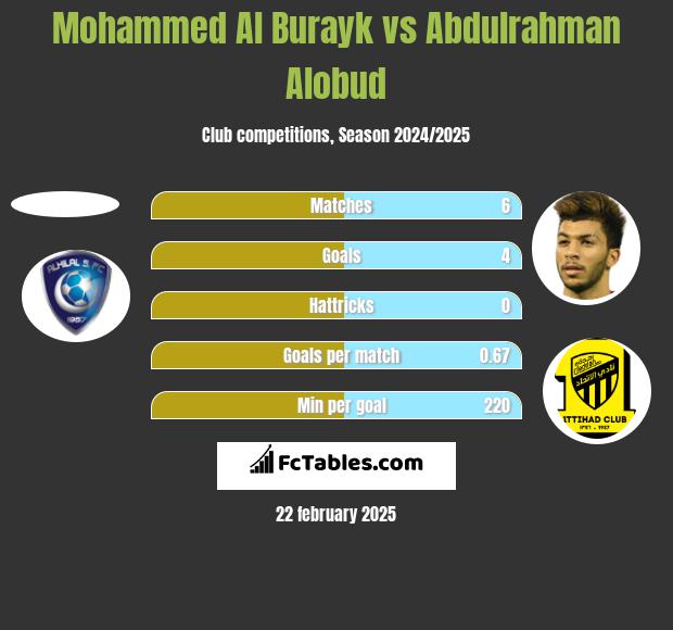 Mohammed Al Burayk vs Abdulrahman Alobud h2h player stats