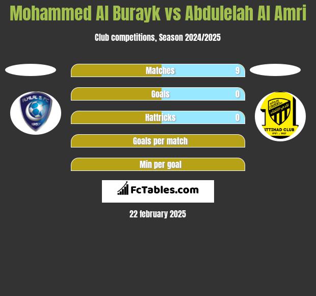 Mohammed Al Burayk vs Abdulelah Al Amri h2h player stats