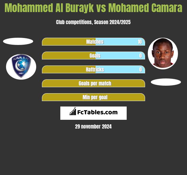 Mohammed Al Burayk vs Mohamed Camara h2h player stats