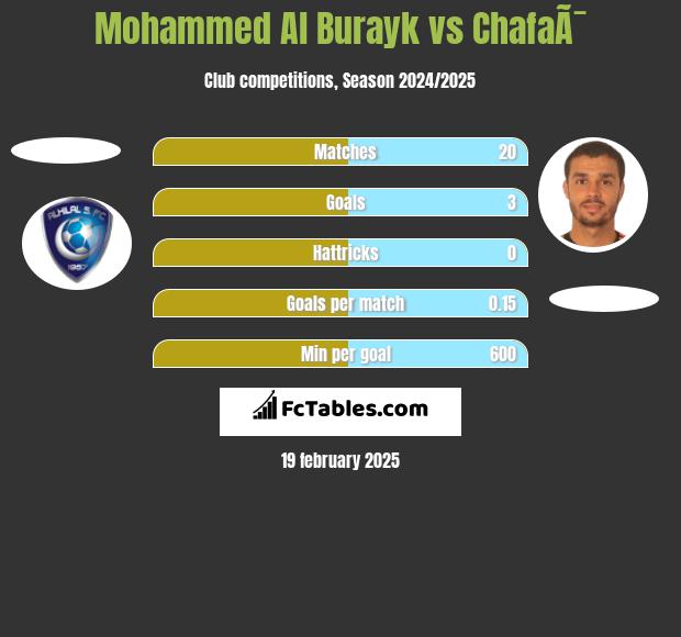 Mohammed Al Burayk vs ChafaÃ¯ h2h player stats