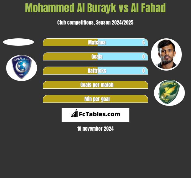 Mohammed Al Burayk vs Al Fahad h2h player stats