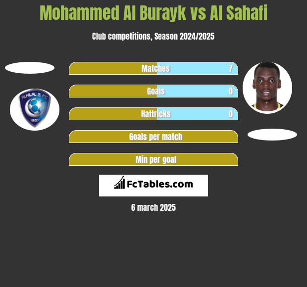 Mohammed Al Burayk vs Al Sahafi h2h player stats