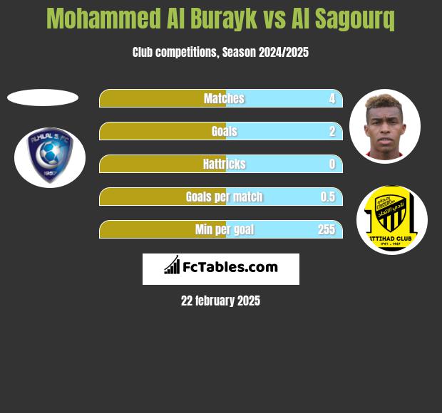 Mohammed Al Burayk vs Al Sagourq h2h player stats